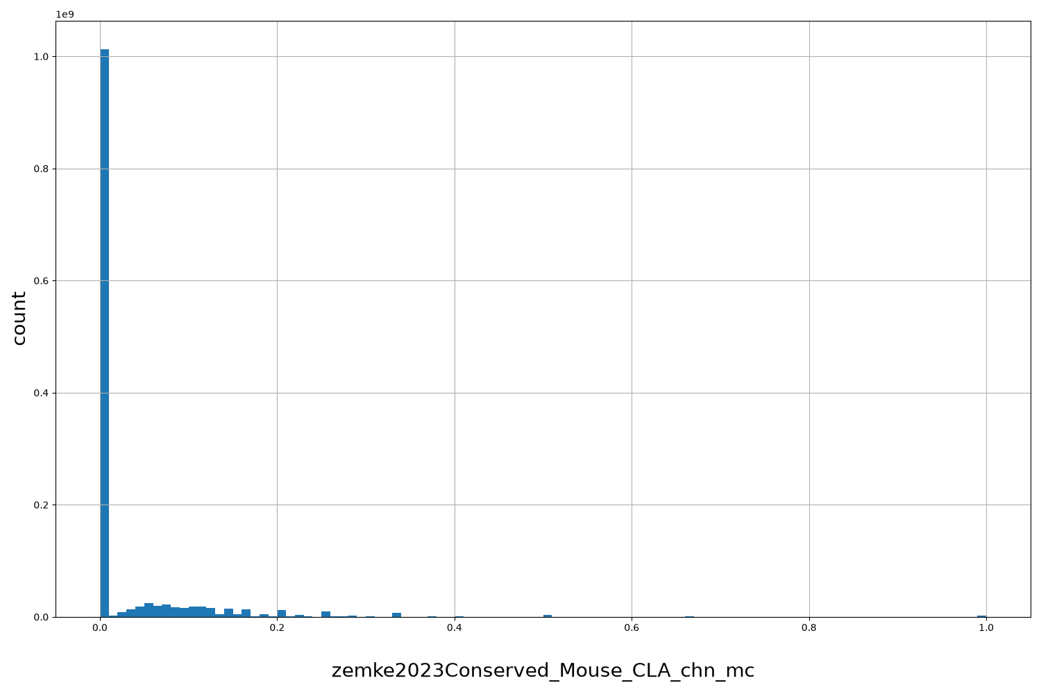 HISTOGRAM FOR zemke2023Conserved_Mouse_CLA_chn_mc