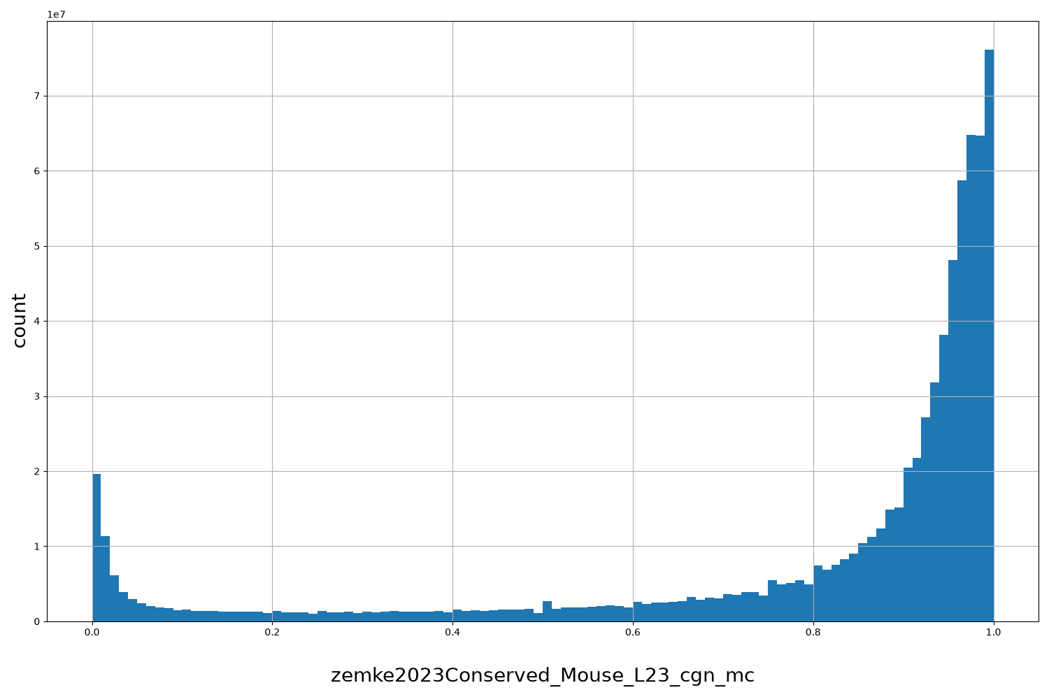 HISTOGRAM FOR zemke2023Conserved_Mouse_L23_cgn_mc