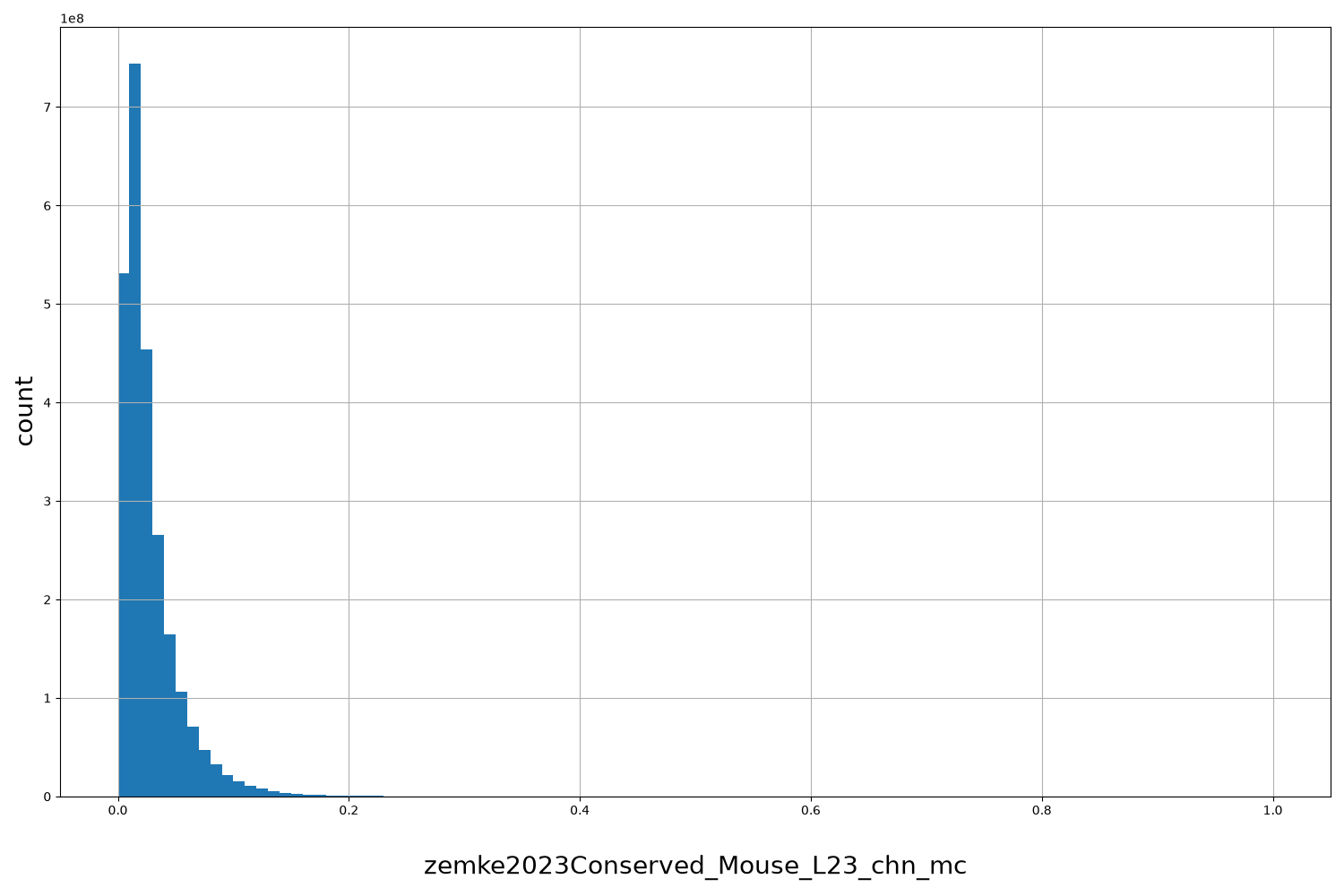 HISTOGRAM FOR zemke2023Conserved_Mouse_L23_chn_mc