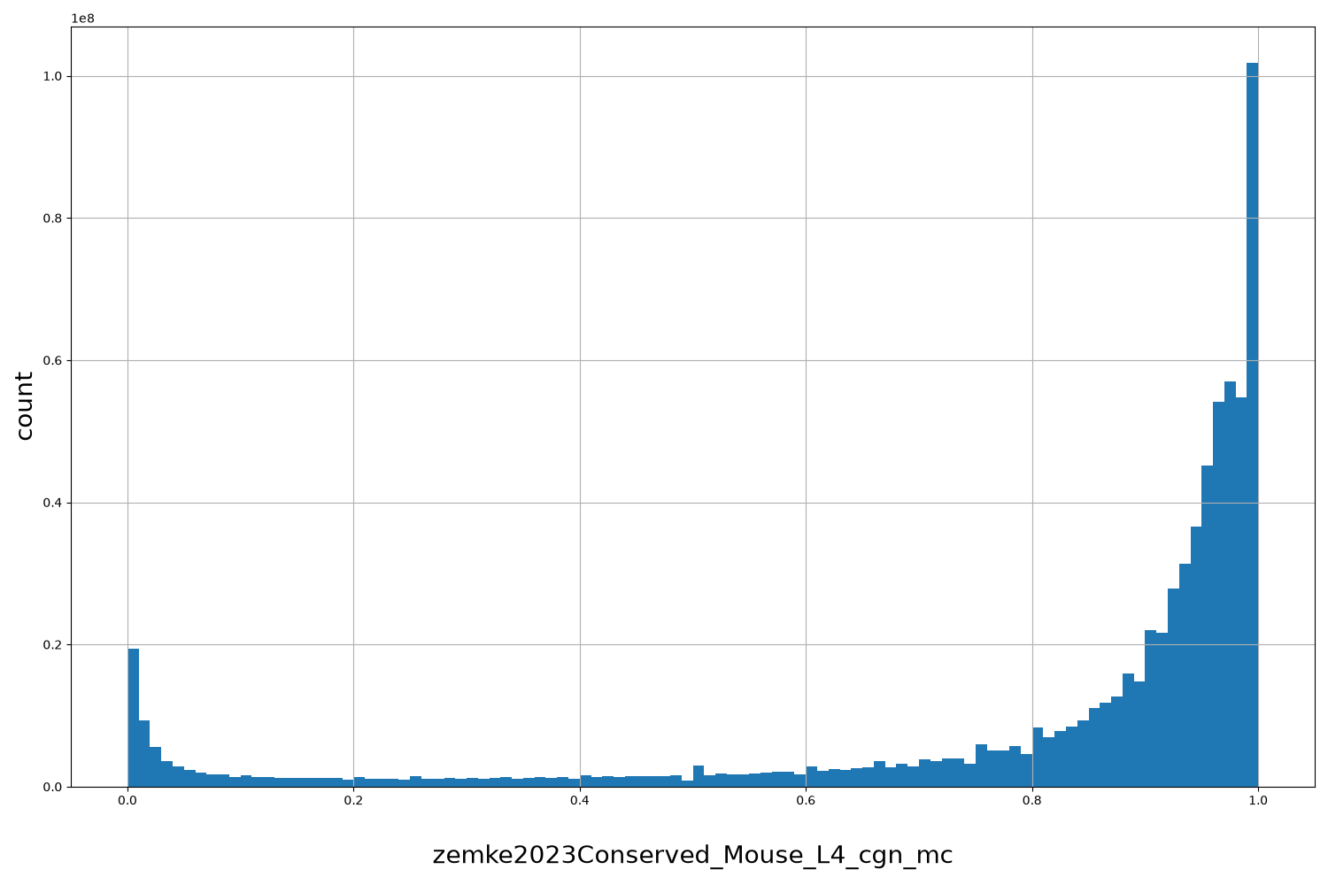 HISTOGRAM FOR zemke2023Conserved_Mouse_L4_cgn_mc