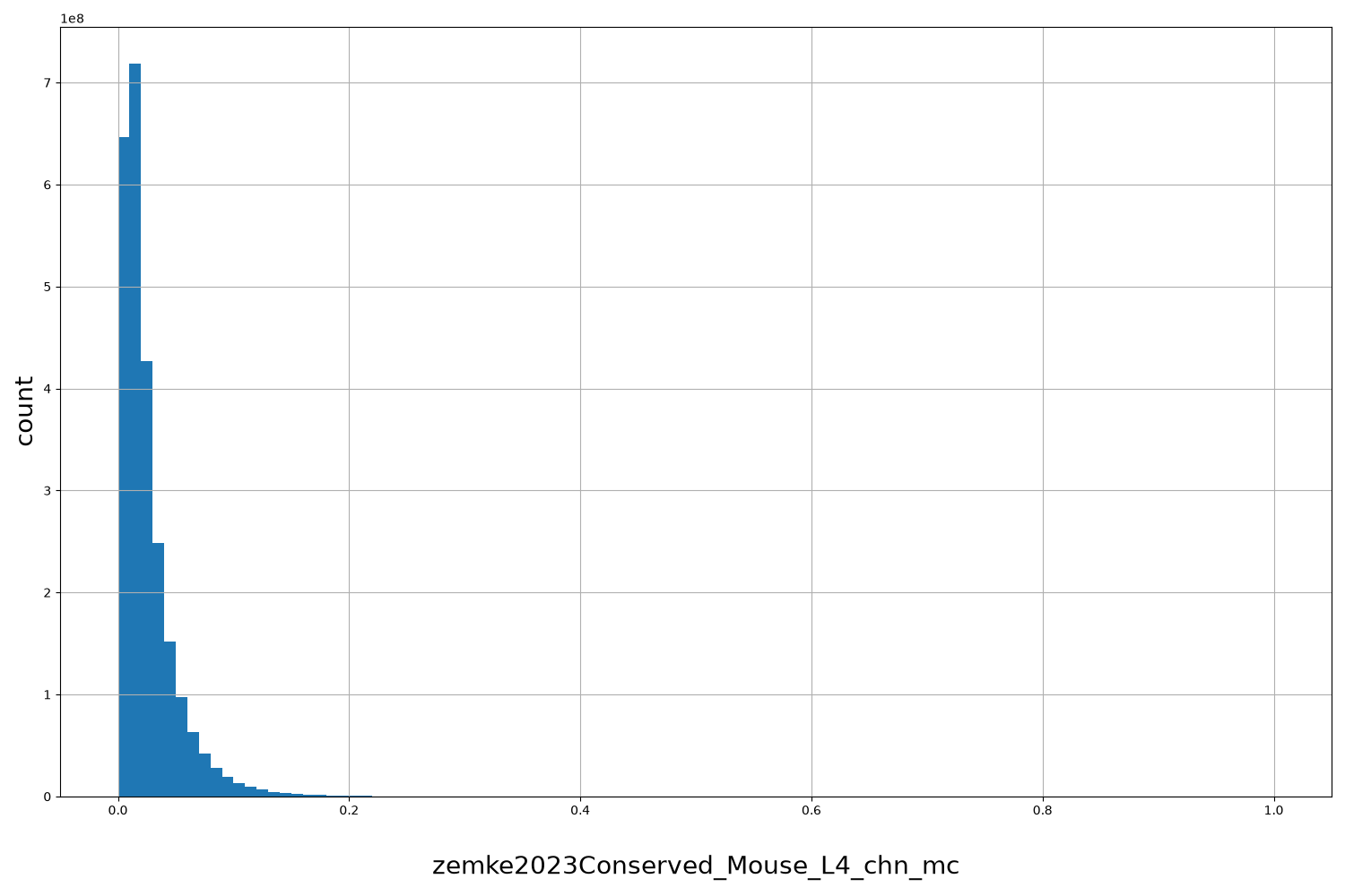 HISTOGRAM FOR zemke2023Conserved_Mouse_L4_chn_mc