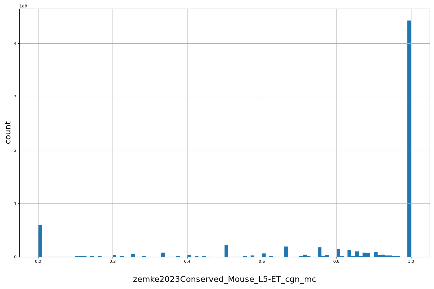 zemke2023Conserved_Mouse_L5-ET_cgn_mc HISTOGRAM FOR zemke2023Conserved_Mouse_L5-ET_cgn_mc