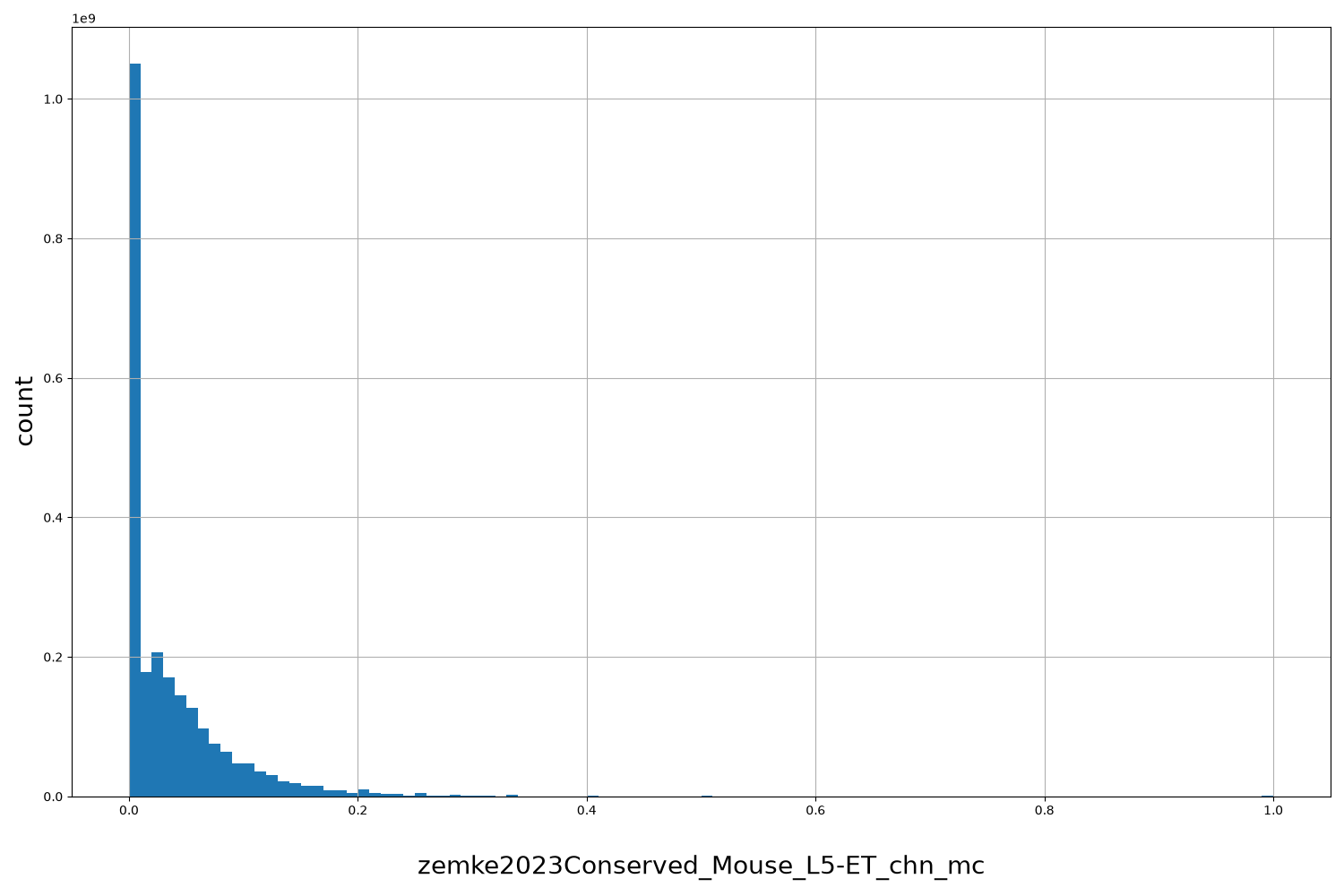 zemke2023Conserved_Mouse_L5-ET_chn_mc HISTOGRAM FOR zemke2023Conserved_Mouse_L5-ET_chn_mc