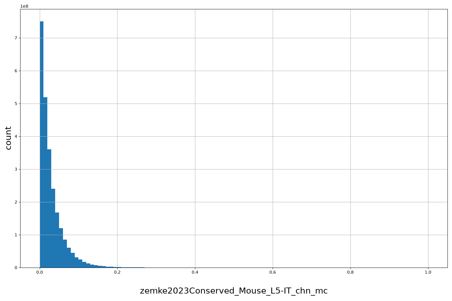 zemke2023Conserved_Mouse_L5-IT_chn_mc HISTOGRAM FOR zemke2023Conserved_Mouse_L5-IT_chn_mc