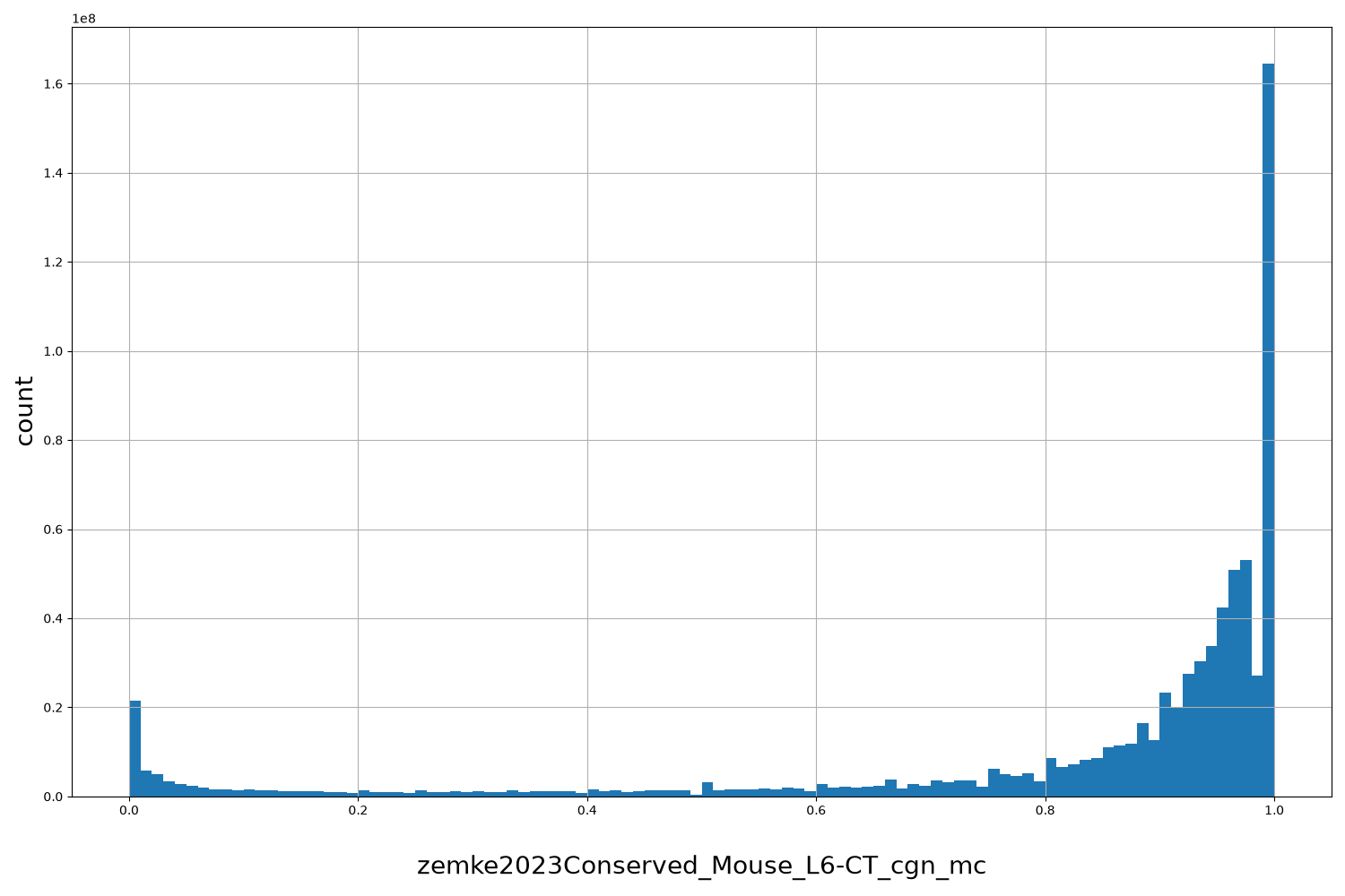 HISTOGRAM FOR zemke2023Conserved_Mouse_L6-CT_cgn_mc