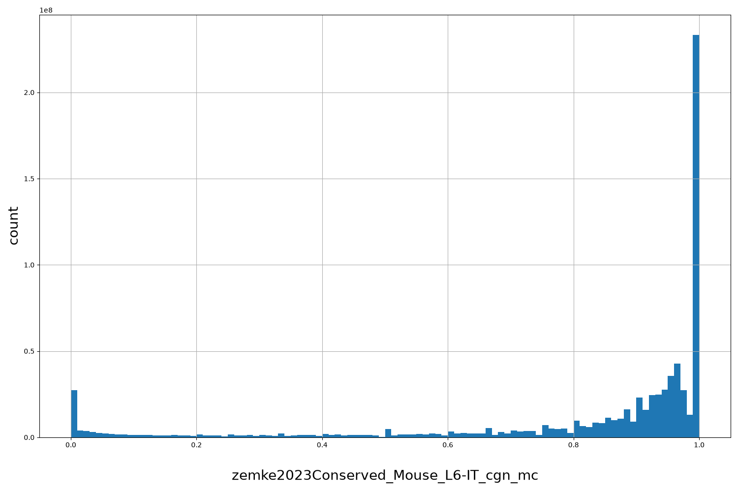 zemke2023Conserved_Mouse_L6-IT_cgn_mc HISTOGRAM FOR zemke2023Conserved_Mouse_L6-IT_cgn_mc