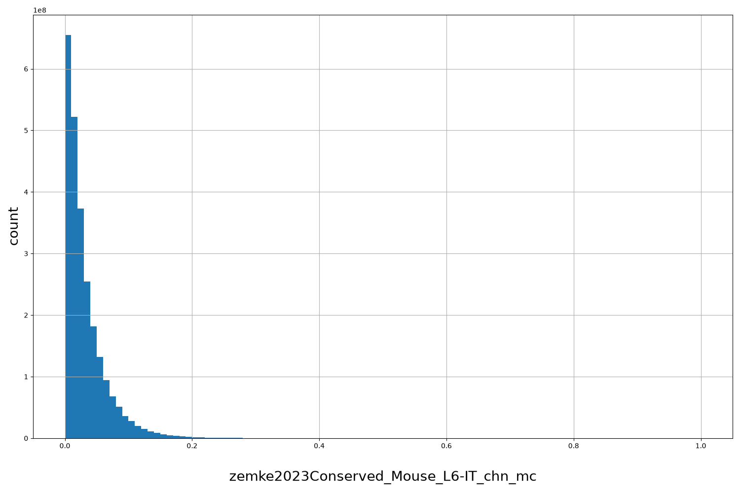 zemke2023Conserved_Mouse_L6-IT_chn_mc HISTOGRAM FOR zemke2023Conserved_Mouse_L6-IT_chn_mc