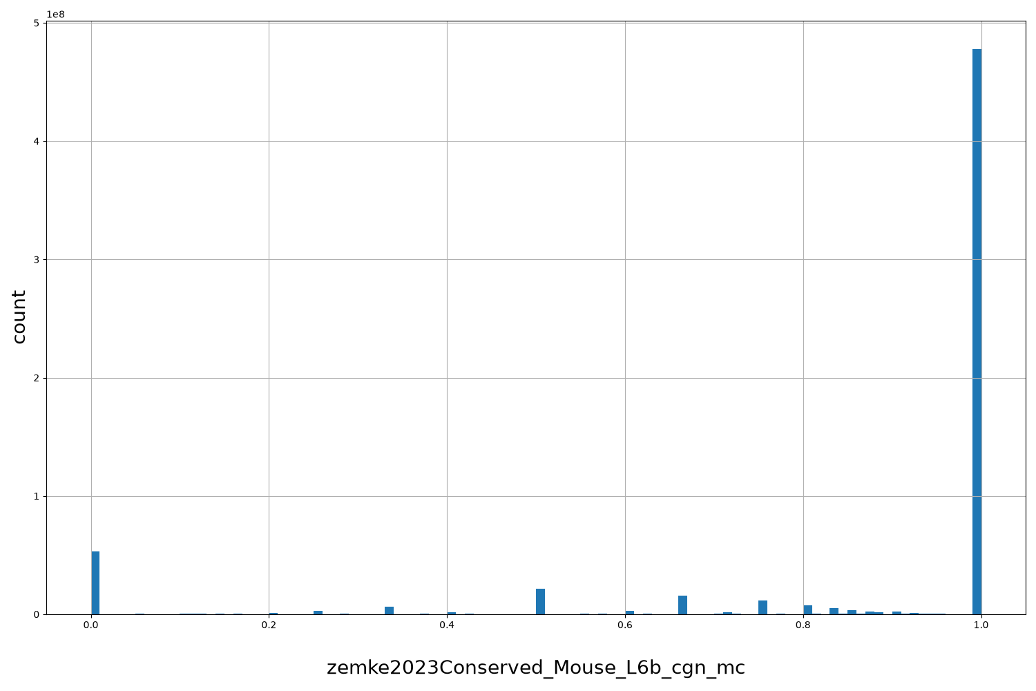 HISTOGRAM FOR zemke2023Conserved_Mouse_L6b_cgn_mc