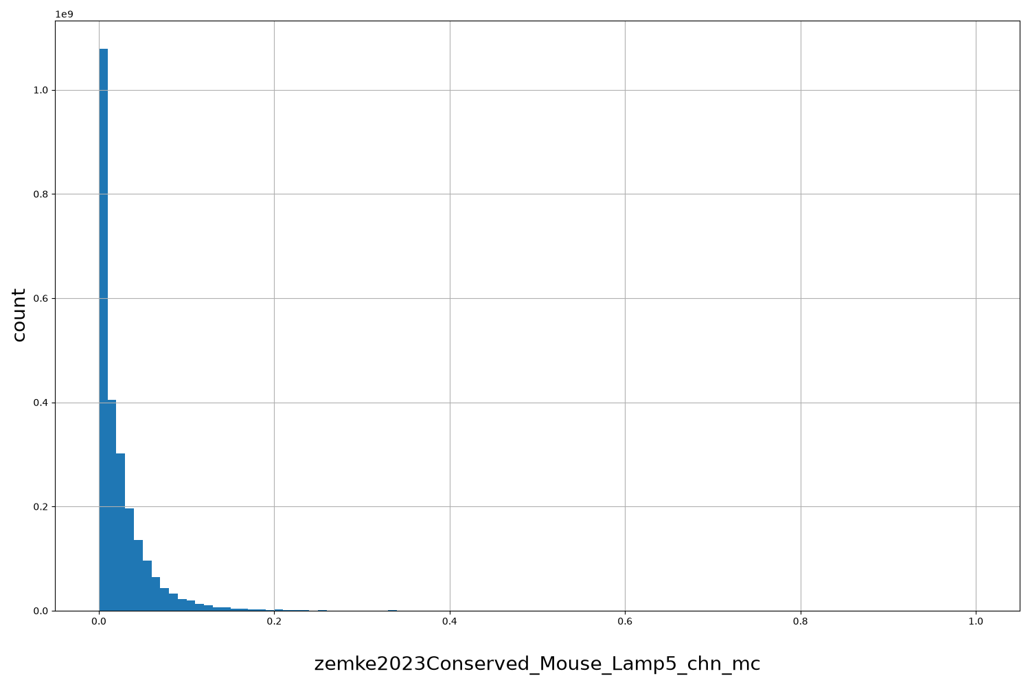HISTOGRAM FOR zemke2023Conserved_Mouse_Lamp5_chn_mc