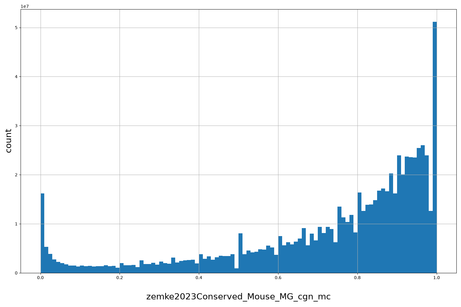 HISTOGRAM FOR zemke2023Conserved_Mouse_MG_cgn_mc