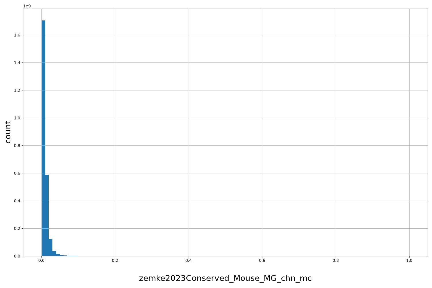 HISTOGRAM FOR zemke2023Conserved_Mouse_MG_chn_mc