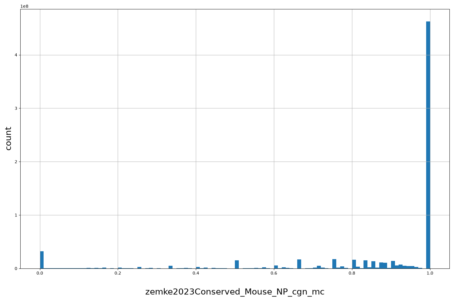 HISTOGRAM FOR zemke2023Conserved_Mouse_NP_cgn_mc