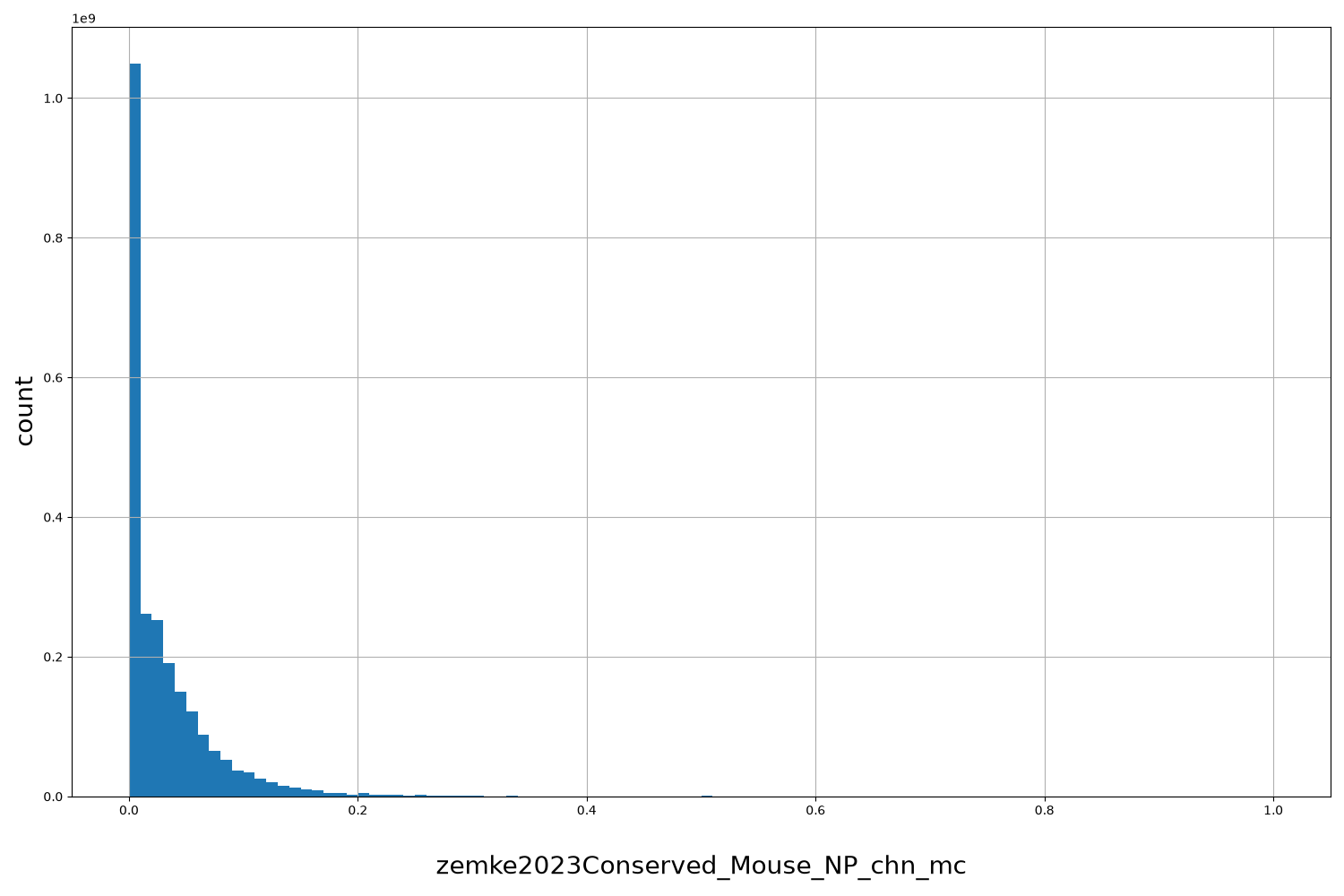 HISTOGRAM FOR zemke2023Conserved_Mouse_NP_chn_mc