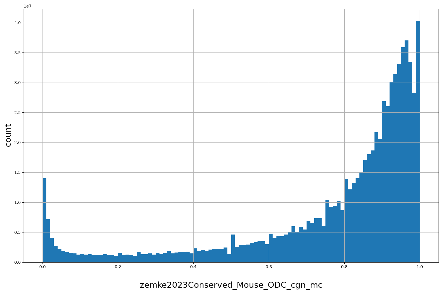 HISTOGRAM FOR zemke2023Conserved_Mouse_ODC_cgn_mc