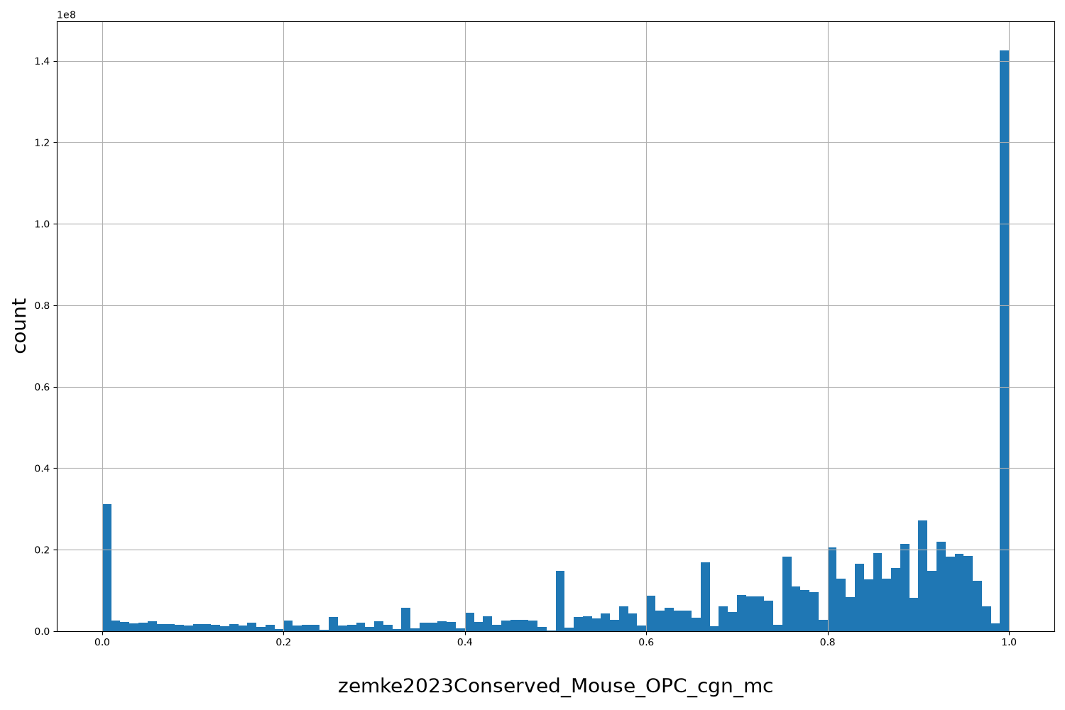 HISTOGRAM FOR zemke2023Conserved_Mouse_OPC_cgn_mc