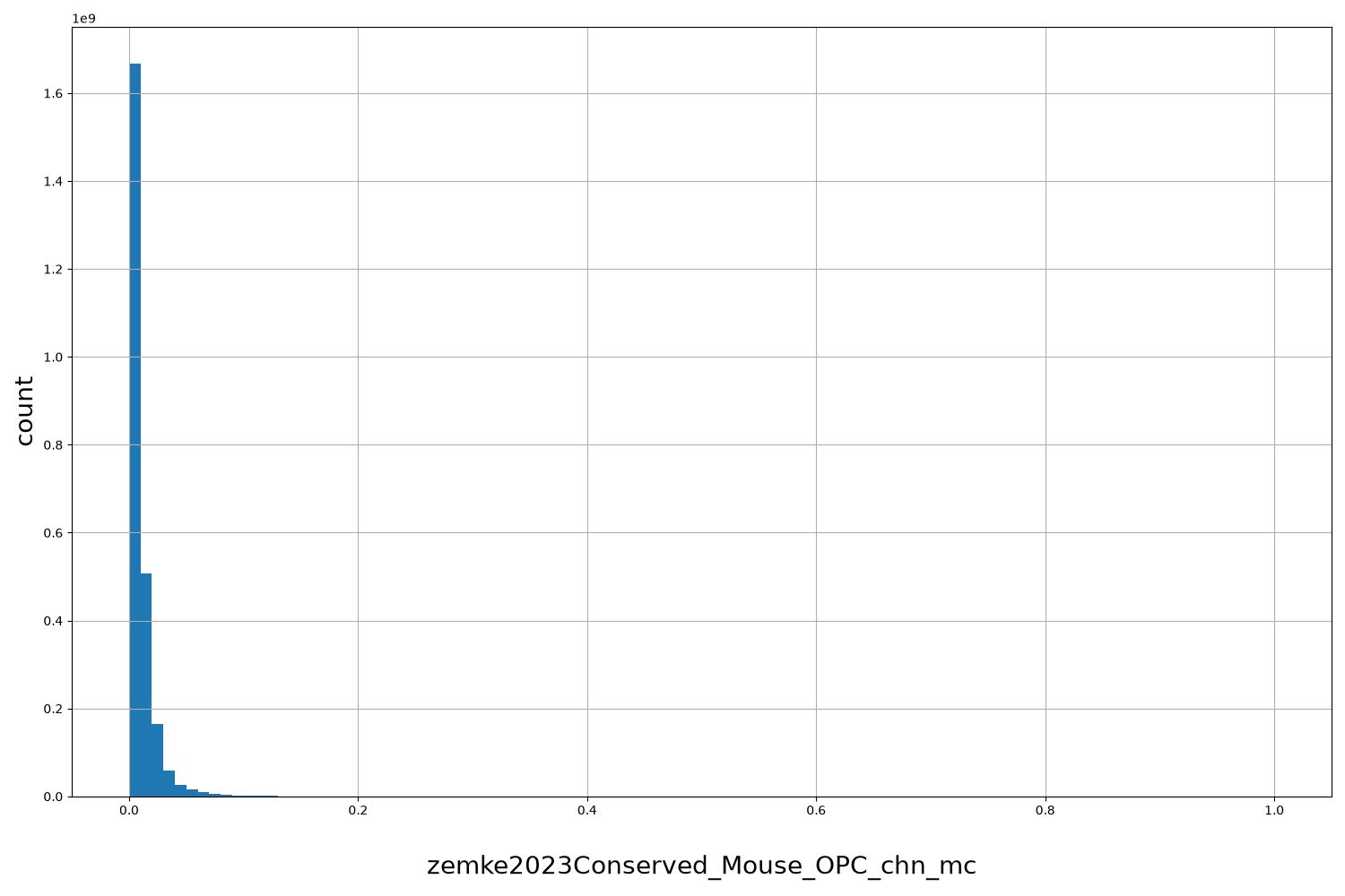 HISTOGRAM FOR zemke2023Conserved_Mouse_OPC_chn_mc
