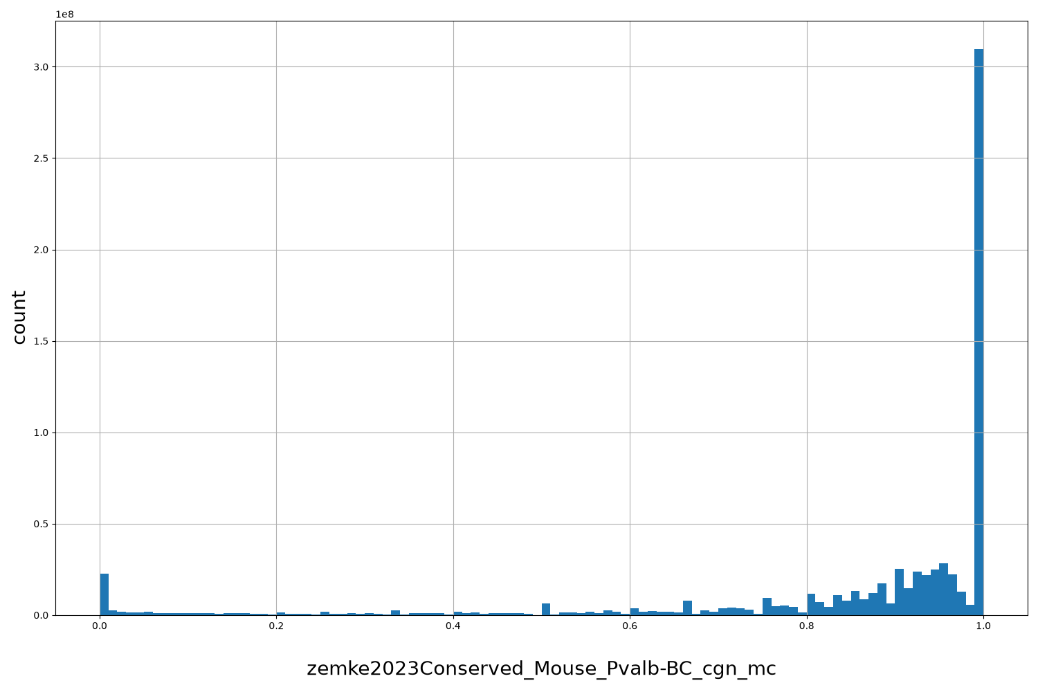 HISTOGRAM FOR zemke2023Conserved_Mouse_Pvalb-BC_cgn_mc