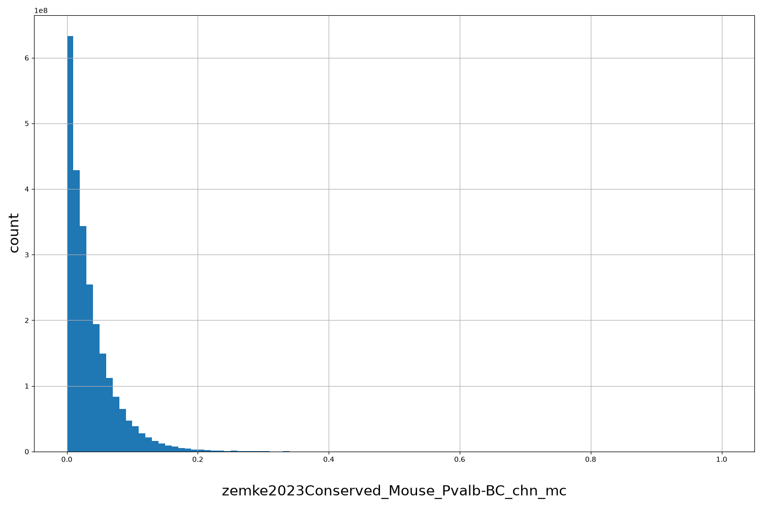 HISTOGRAM FOR zemke2023Conserved_Mouse_Pvalb-BC_chn_mc