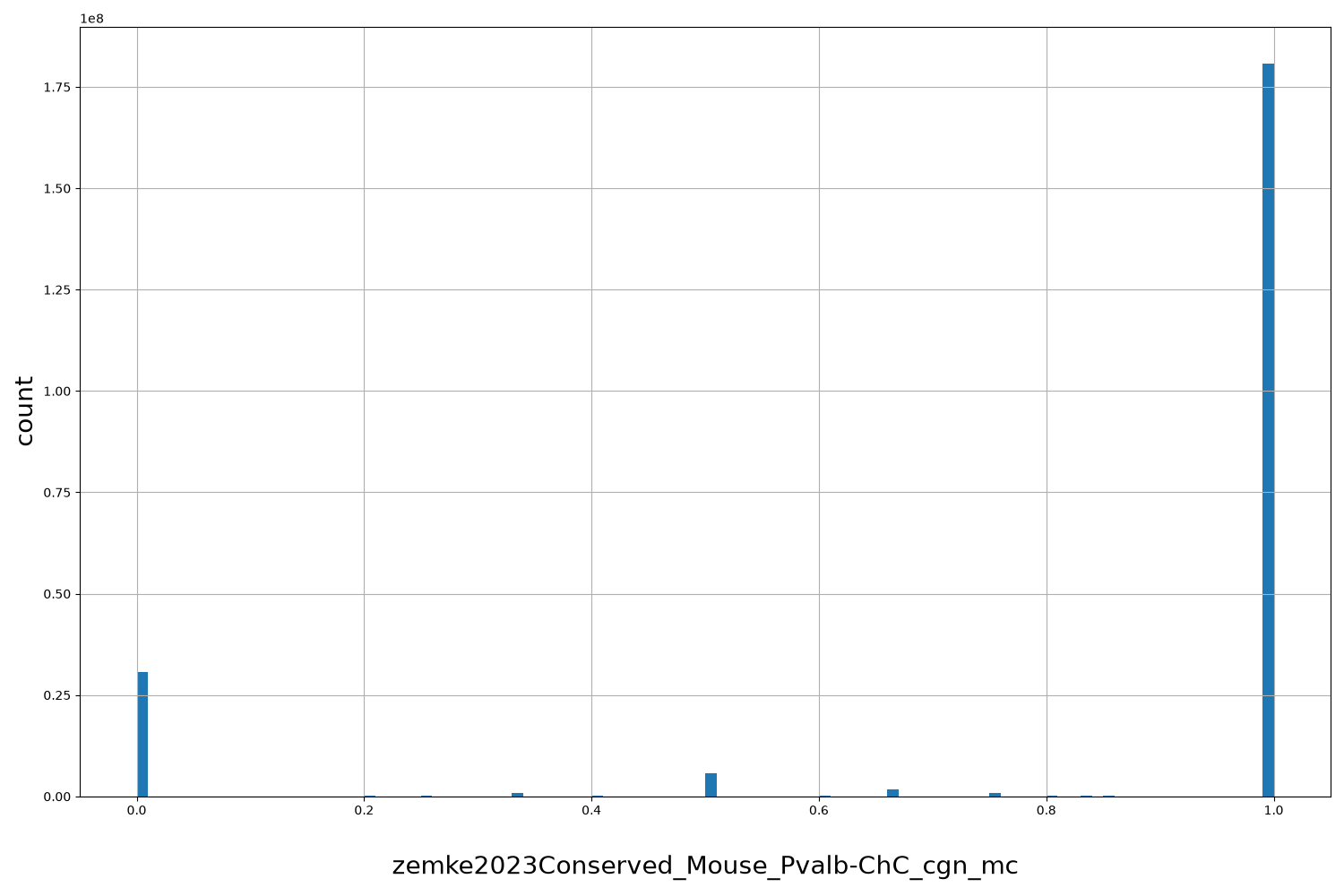 HISTOGRAM FOR zemke2023Conserved_Mouse_Pvalb-ChC_cgn_mc