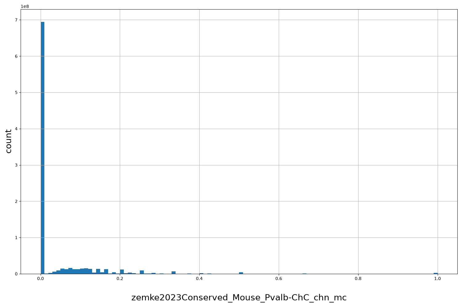 HISTOGRAM FOR zemke2023Conserved_Mouse_Pvalb-ChC_chn_mc