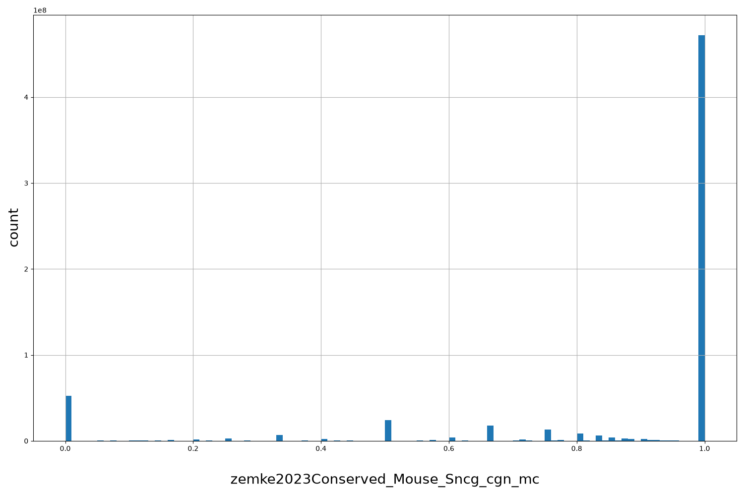 HISTOGRAM FOR zemke2023Conserved_Mouse_Sncg_cgn_mc
