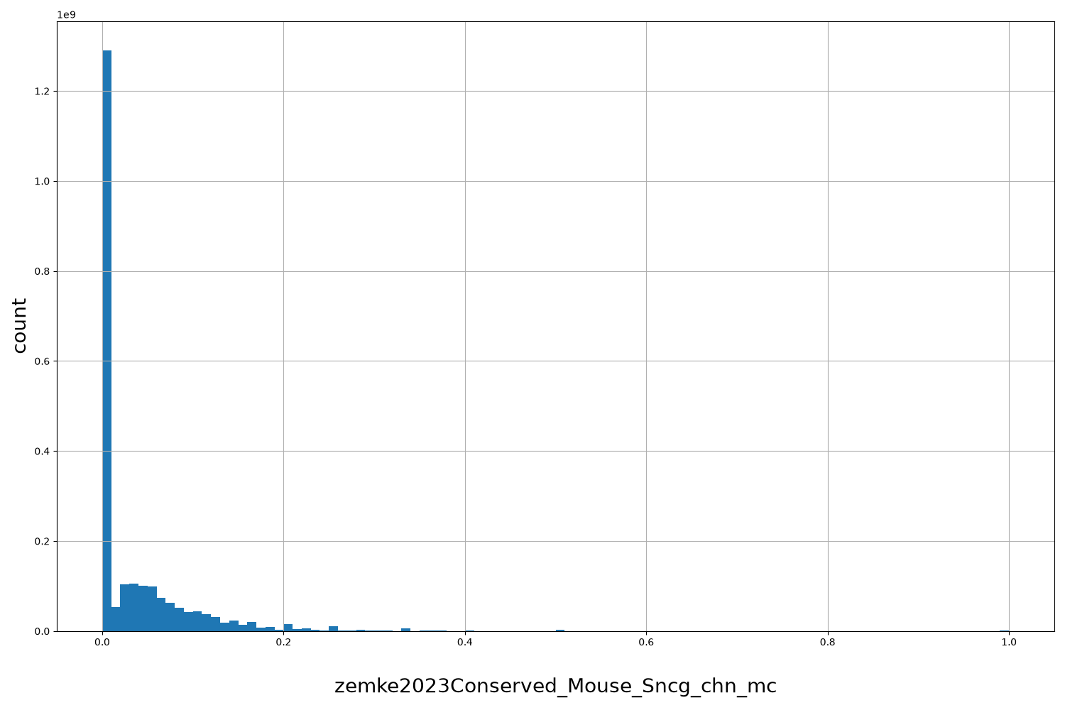 HISTOGRAM FOR zemke2023Conserved_Mouse_Sncg_chn_mc