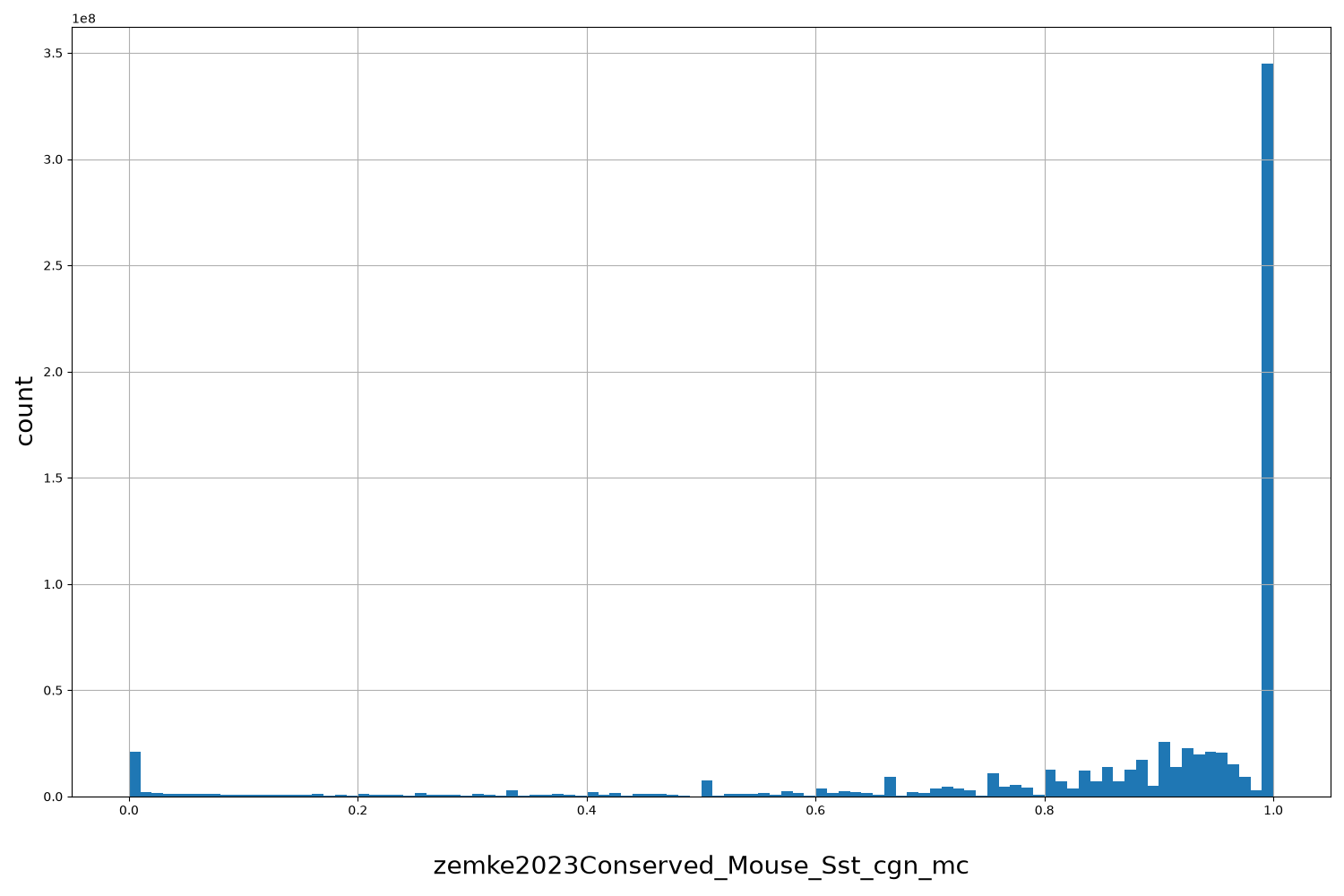 HISTOGRAM FOR zemke2023Conserved_Mouse_Sst_cgn_mc