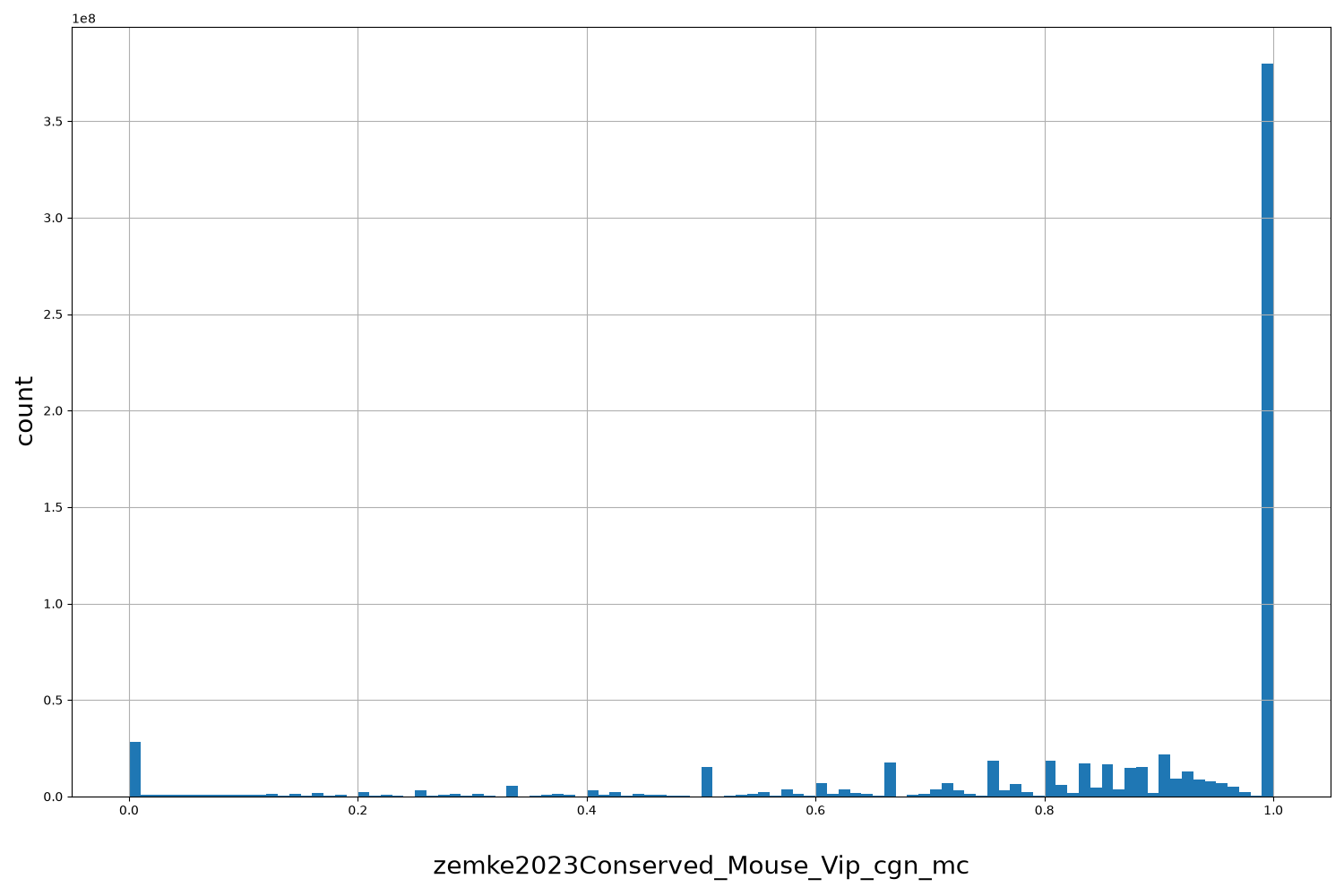 HISTOGRAM FOR zemke2023Conserved_Mouse_Vip_cgn_mc