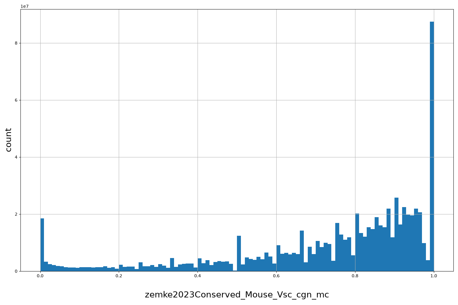 HISTOGRAM FOR zemke2023Conserved_Mouse_Vsc_cgn_mc
