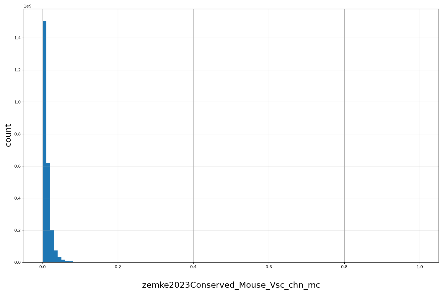 HISTOGRAM FOR zemke2023Conserved_Mouse_Vsc_chn_mc
