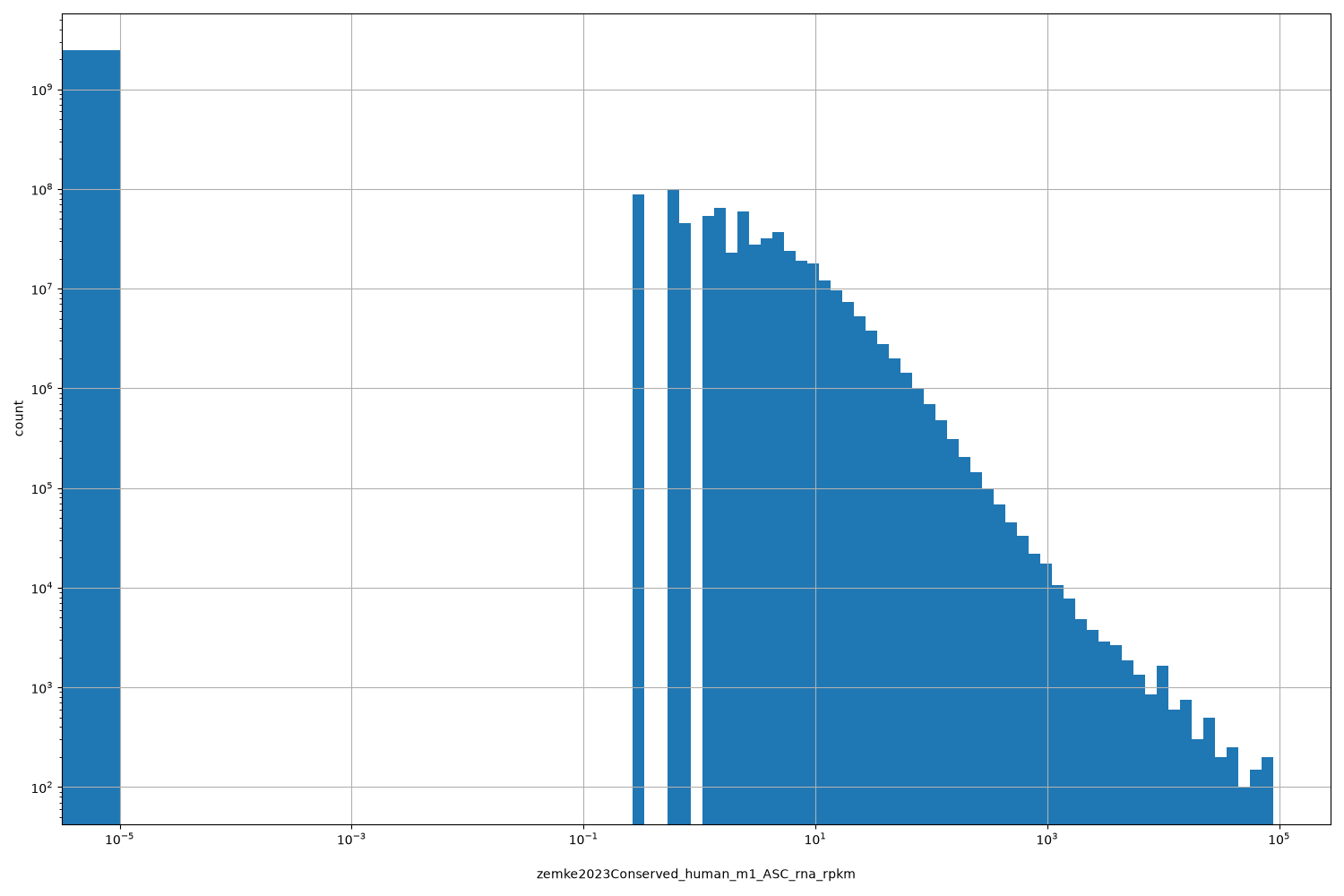 HISTOGRAM FOR zemke2023Conserved_human_m1_ASC_rna_rpkm