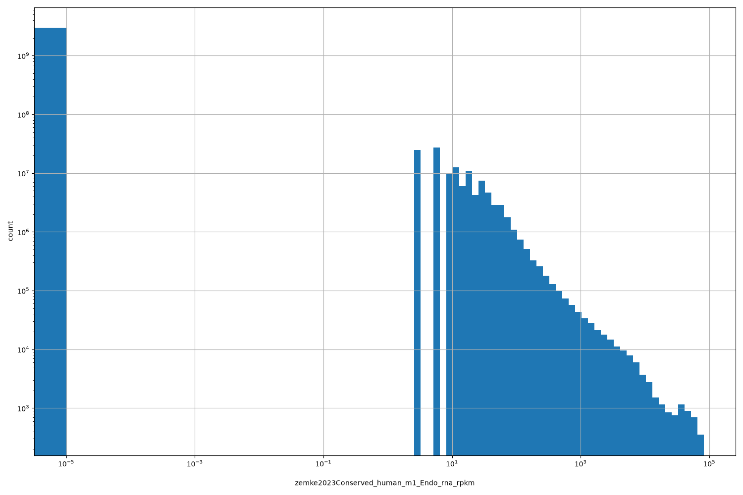 HISTOGRAM FOR zemke2023Conserved_human_m1_Endo_rna_rpkm