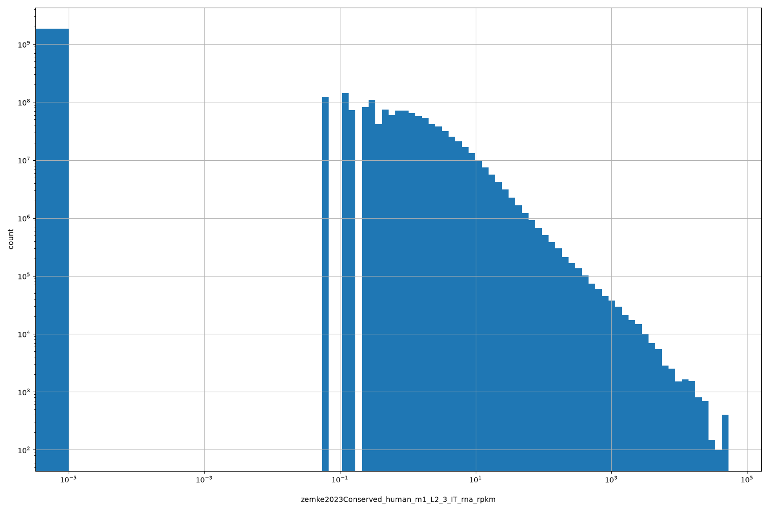 zemke2023Conserved_human_m1_L2_3_IT_rna_rpkm HISTOGRAM FOR zemke2023Conserved_human_m1_L2_3_IT_rna_rpkm