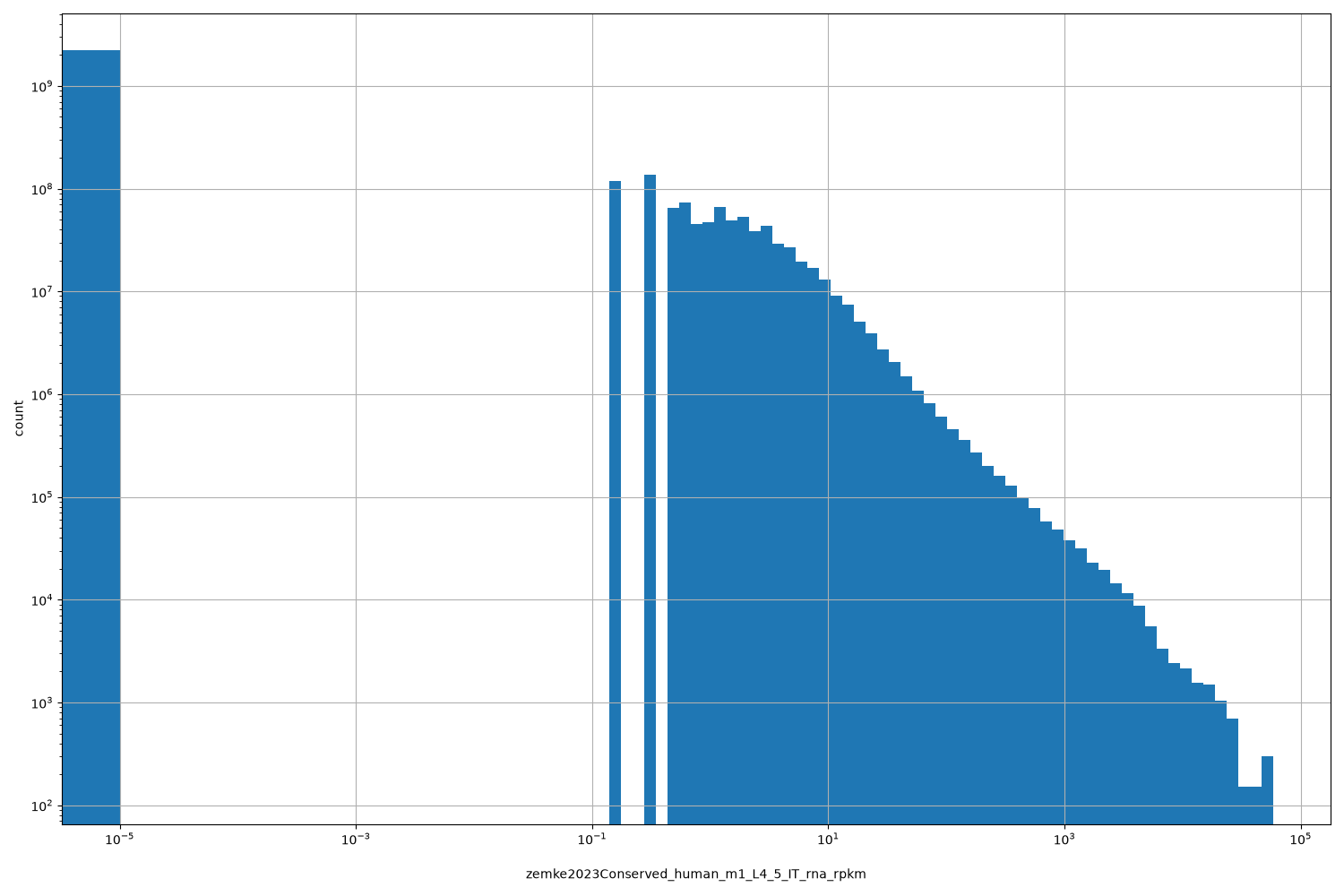 HISTOGRAM FOR zemke2023Conserved_human_m1_L4_5_IT_rna_rpkm