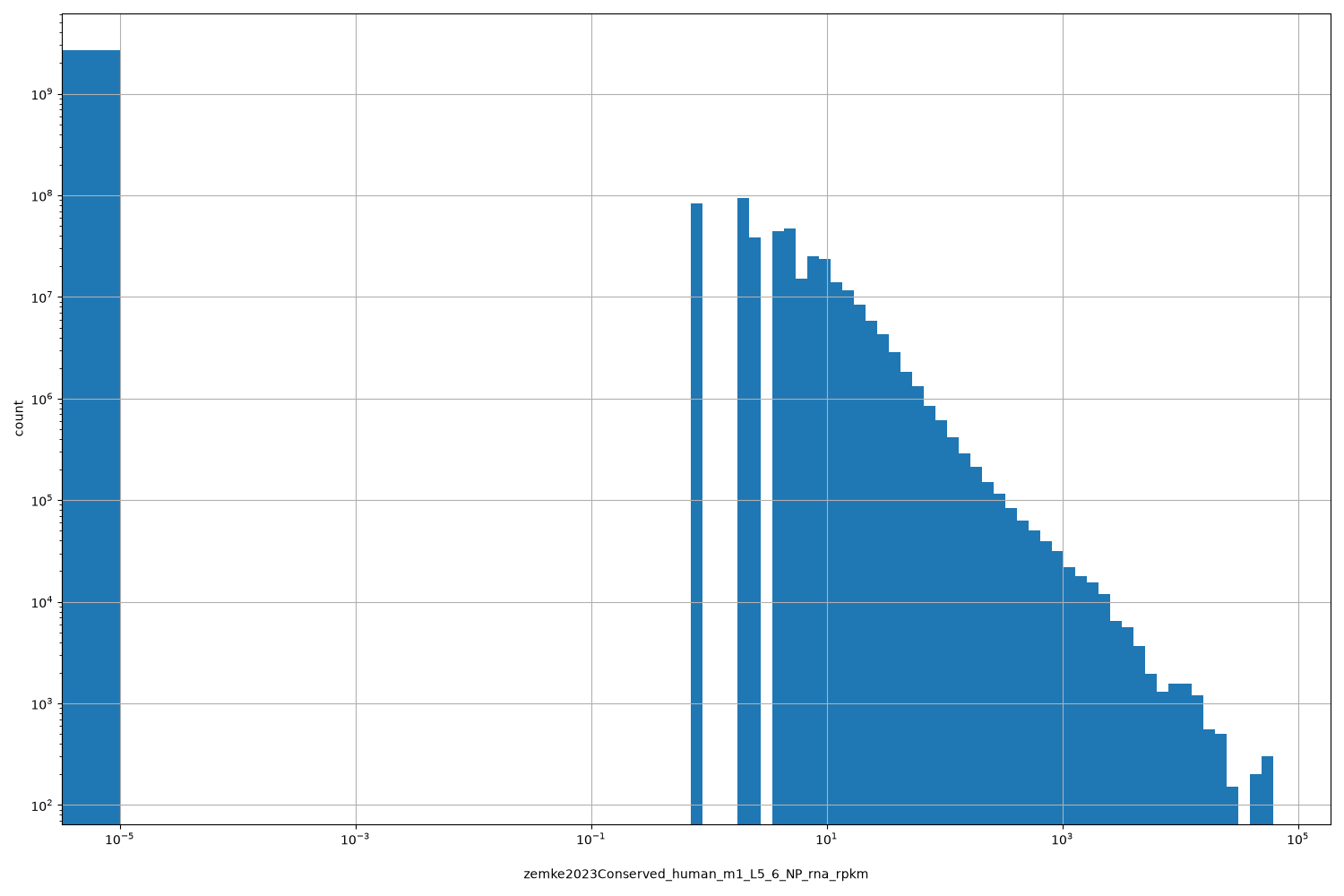HISTOGRAM FOR zemke2023Conserved_human_m1_L5_6_NP_rna_rpkm