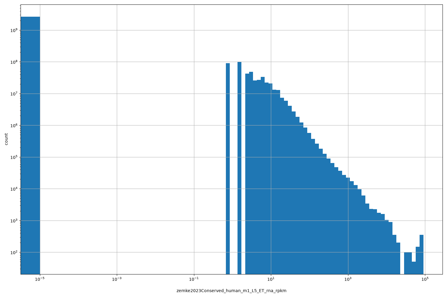 HISTOGRAM FOR zemke2023Conserved_human_m1_L5_ET_rna_rpkm