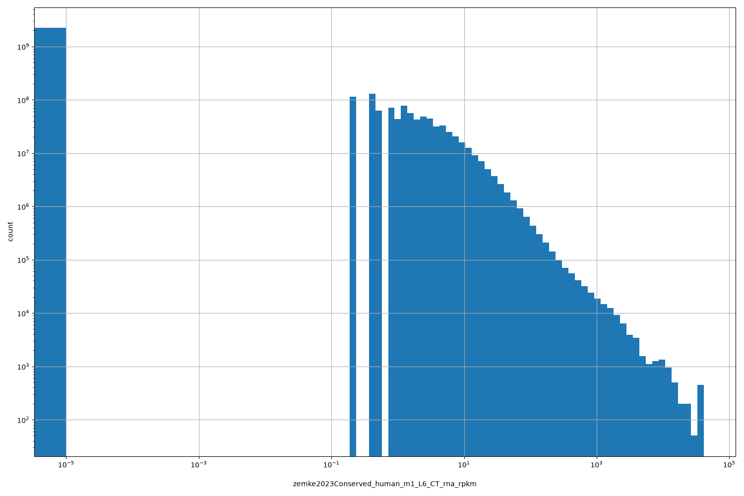 zemke2023Conserved_human_m1_L6_CT_rna_rpkm HISTOGRAM FOR zemke2023Conserved_human_m1_L6_CT_rna_rpkm