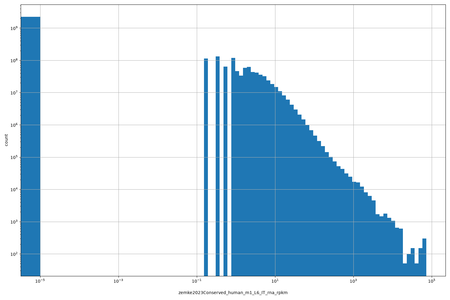 zemke2023Conserved_human_m1_L6_IT_rna_rpkm HISTOGRAM FOR zemke2023Conserved_human_m1_L6_IT_rna_rpkm