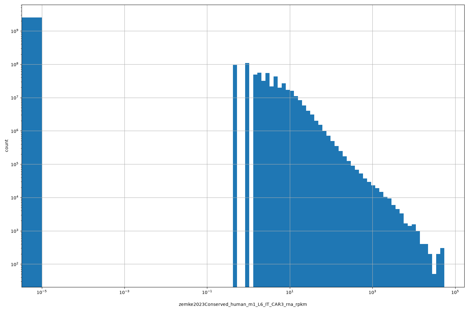 HISTOGRAM FOR zemke2023Conserved_human_m1_L6_IT_CAR3_rna_rpkm