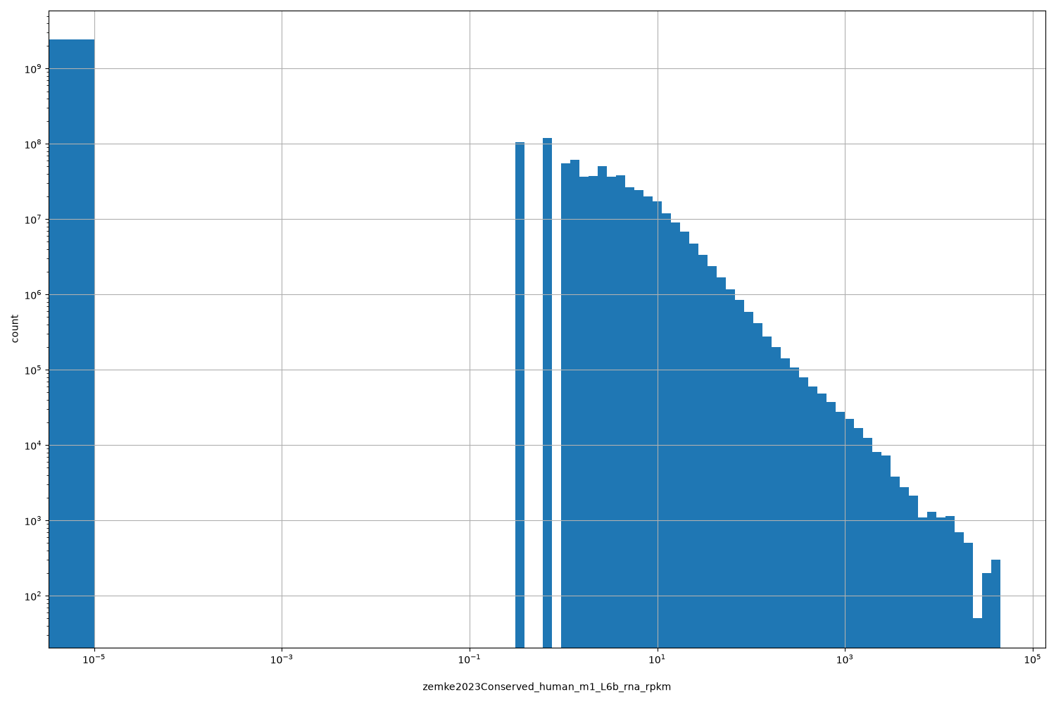 zemke2023Conserved_human_m1_L6b_rna_rpkm HISTOGRAM FOR zemke2023Conserved_human_m1_L6b_rna_rpkm