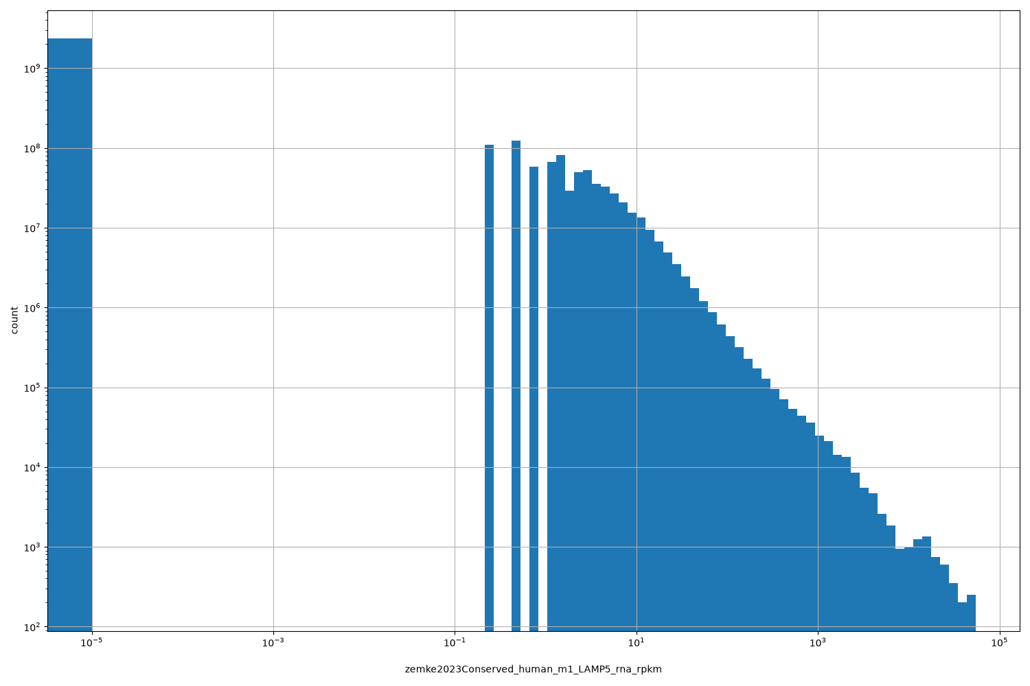 HISTOGRAM FOR zemke2023Conserved_human_m1_LAMP5_rna_rpkm