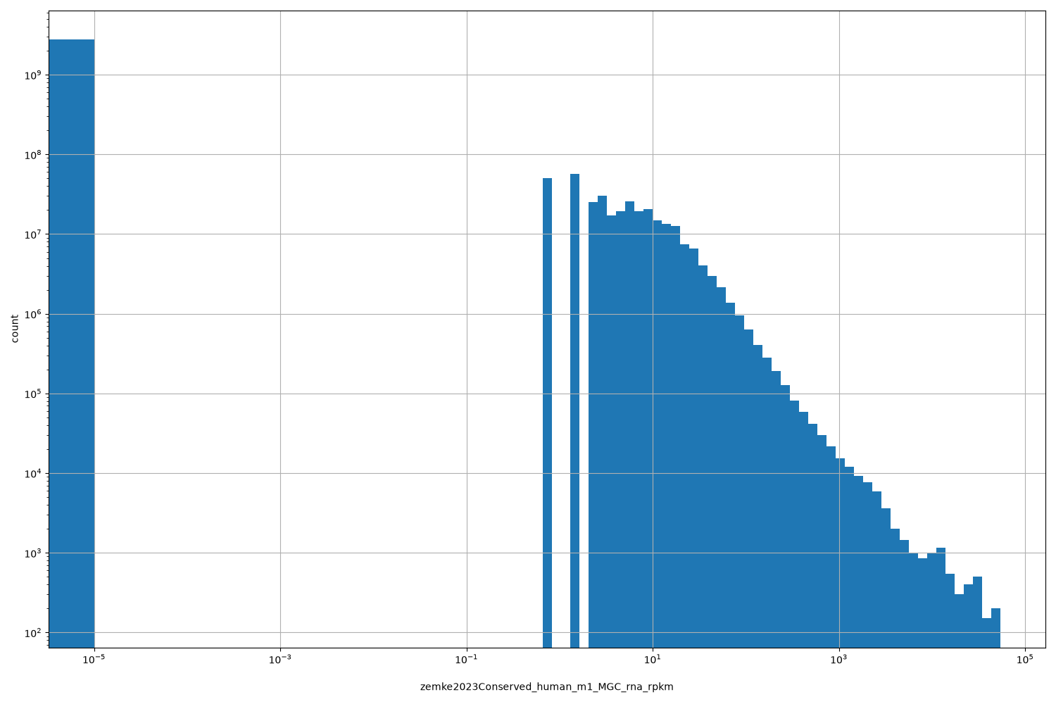 HISTOGRAM FOR zemke2023Conserved_human_m1_MGC_rna_rpkm