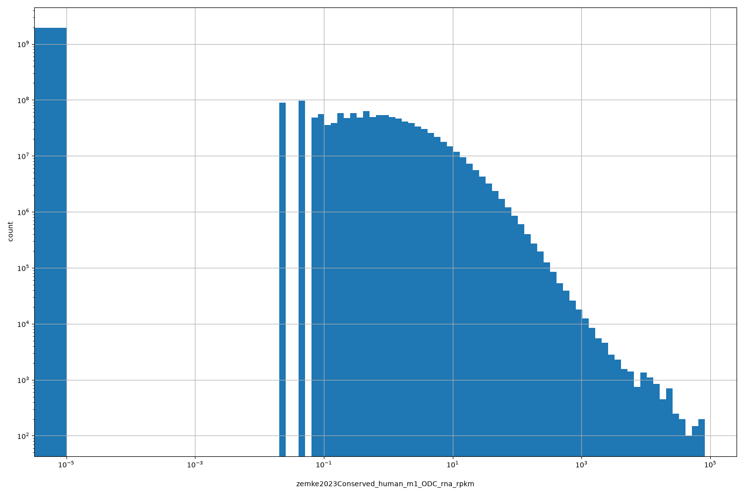 HISTOGRAM FOR zemke2023Conserved_human_m1_ODC_rna_rpkm