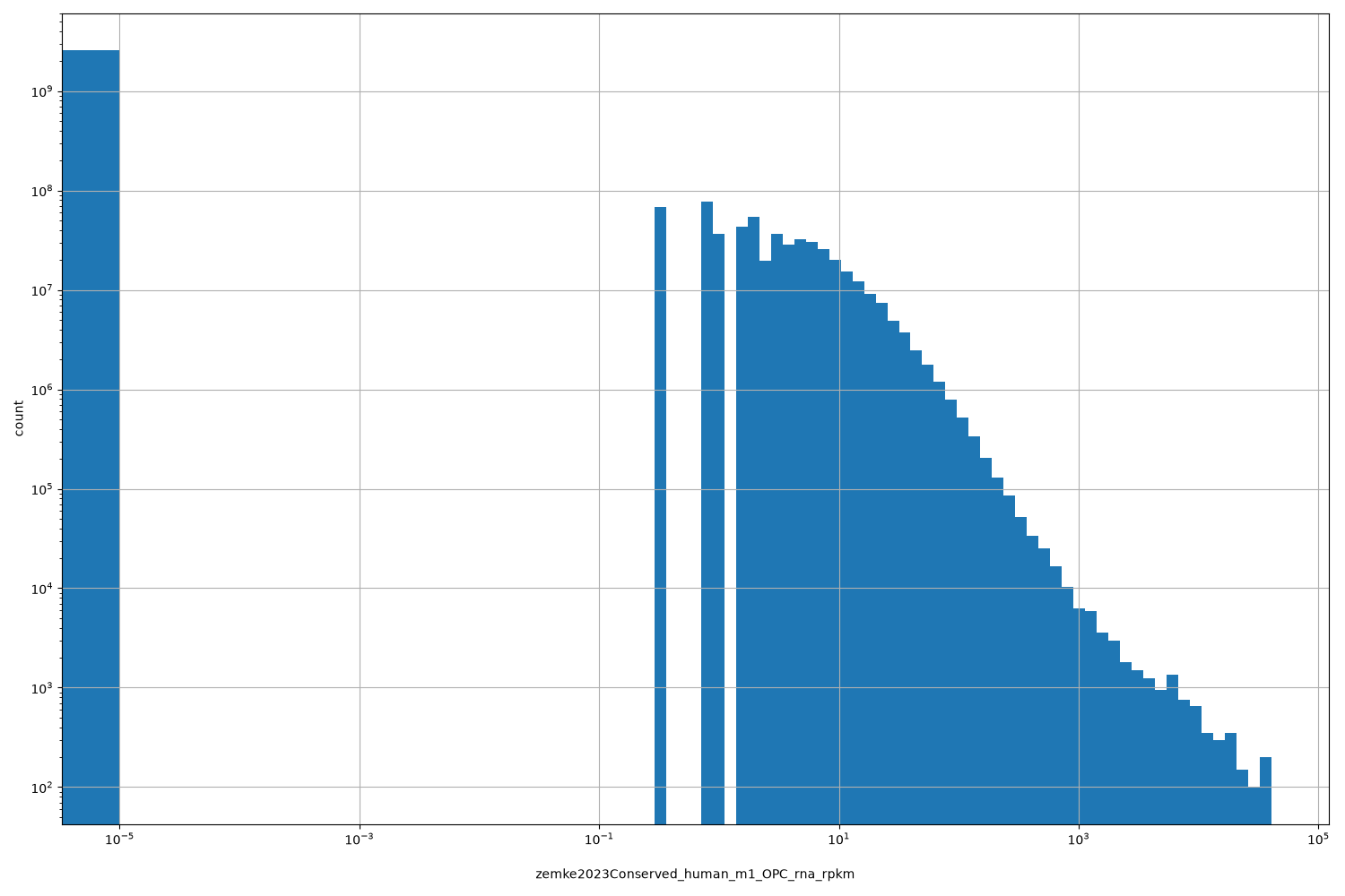 HISTOGRAM FOR zemke2023Conserved_human_m1_OPC_rna_rpkm