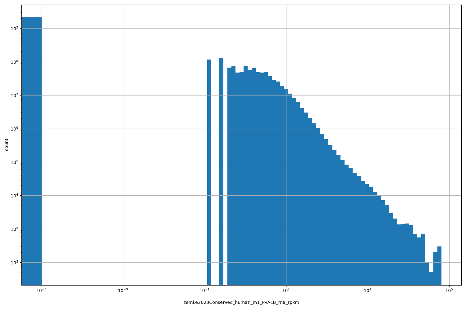 HISTOGRAM FOR zemke2023Conserved_human_m1_PVALB_rna_rpkm