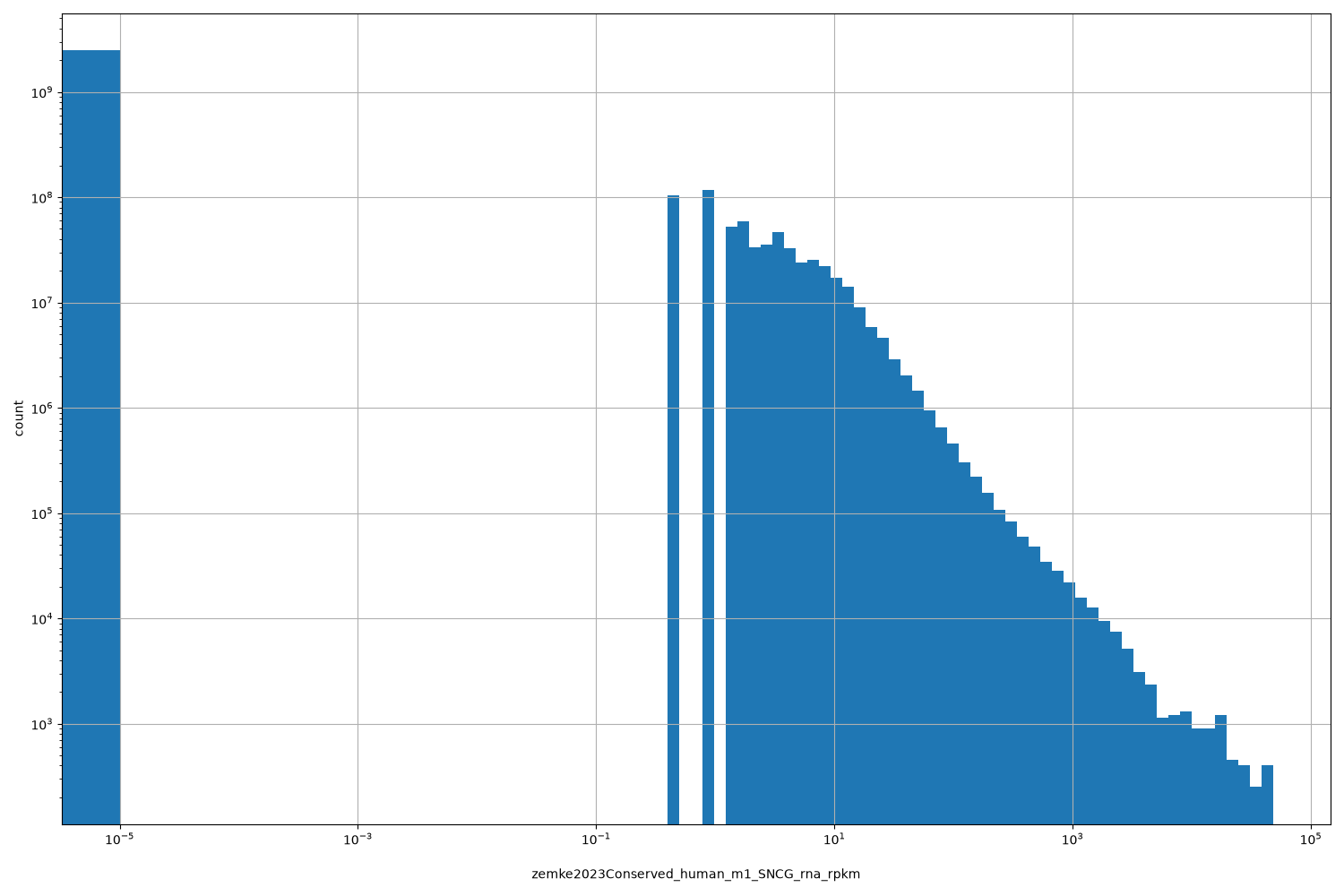 zemke2023Conserved_human_m1_SNCG_rna_rpkm HISTOGRAM FOR zemke2023Conserved_human_m1_SNCG_rna_rpkm