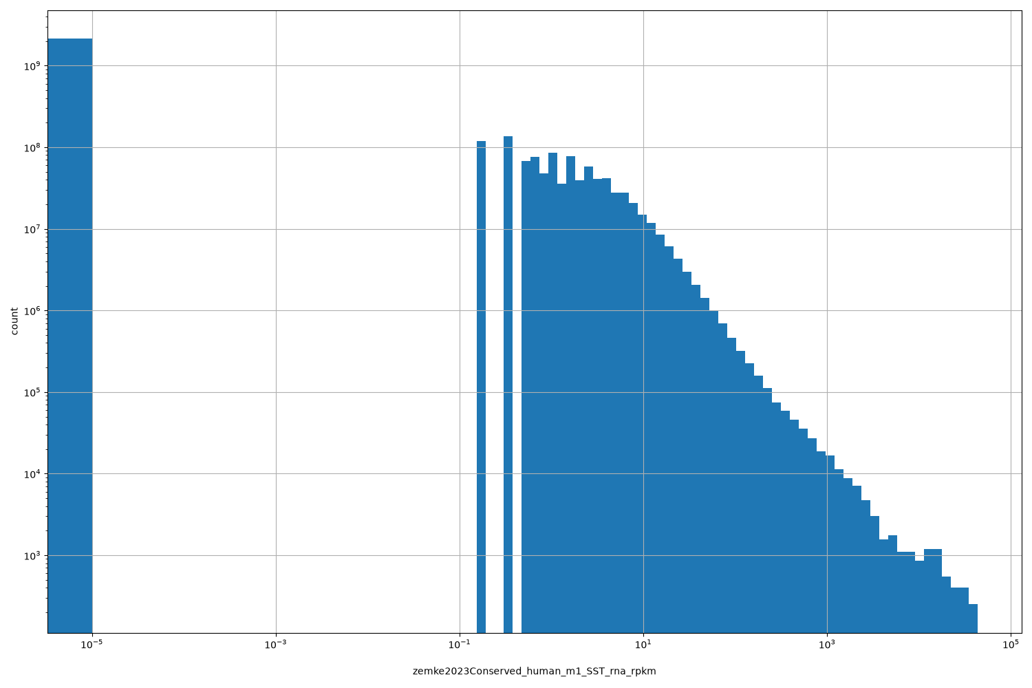 HISTOGRAM FOR zemke2023Conserved_human_m1_SST_rna_rpkm