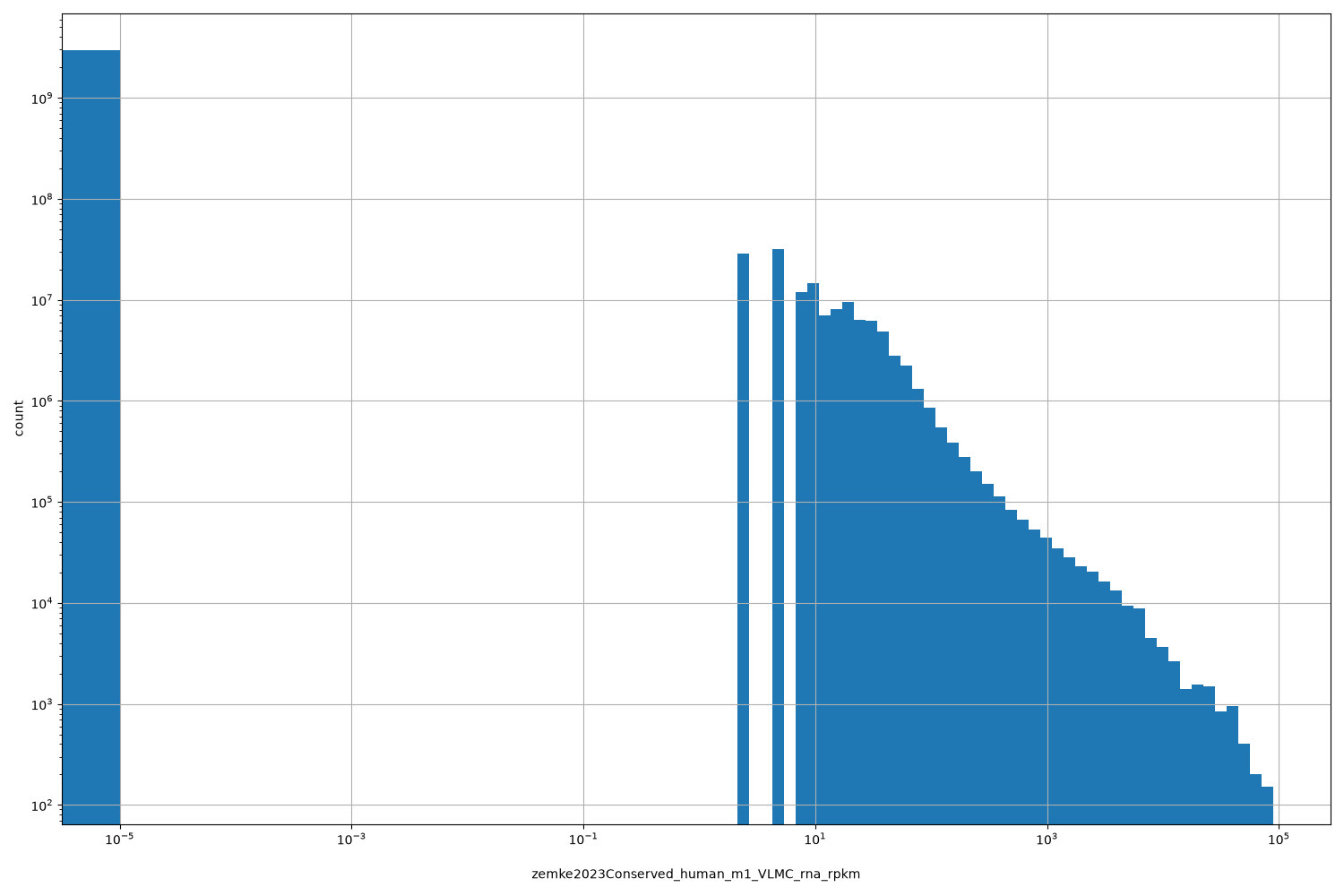 HISTOGRAM FOR zemke2023Conserved_human_m1_VLMC_rna_rpkm