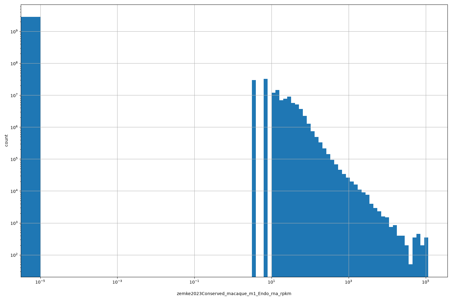 HISTOGRAM FOR zemke2023Conserved_macaque_m1_Endo_rna_rpkm