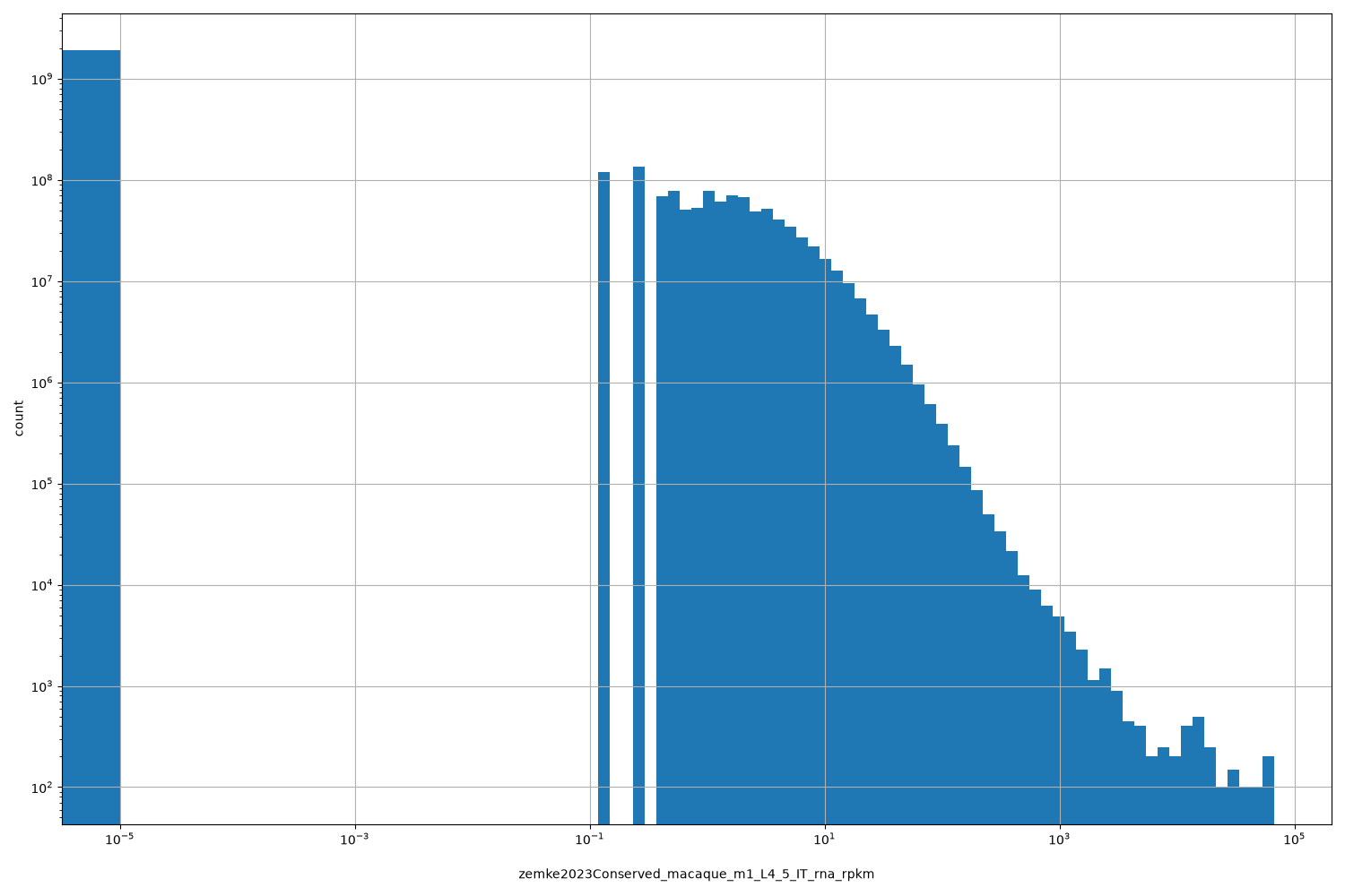 zemke2023Conserved_macaque_m1_L4_5_IT_rna_rpkm HISTOGRAM FOR zemke2023Conserved_macaque_m1_L4_5_IT_rna_rpkm